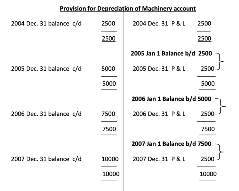 Recording depreciation in the ledger